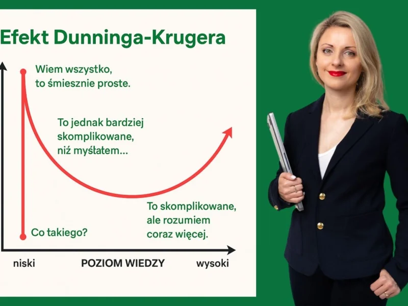 efekt duninninga krugera duninga krugera zarządzanie sprzedaż rozwój kurs linkedin #AkcjaRelacja