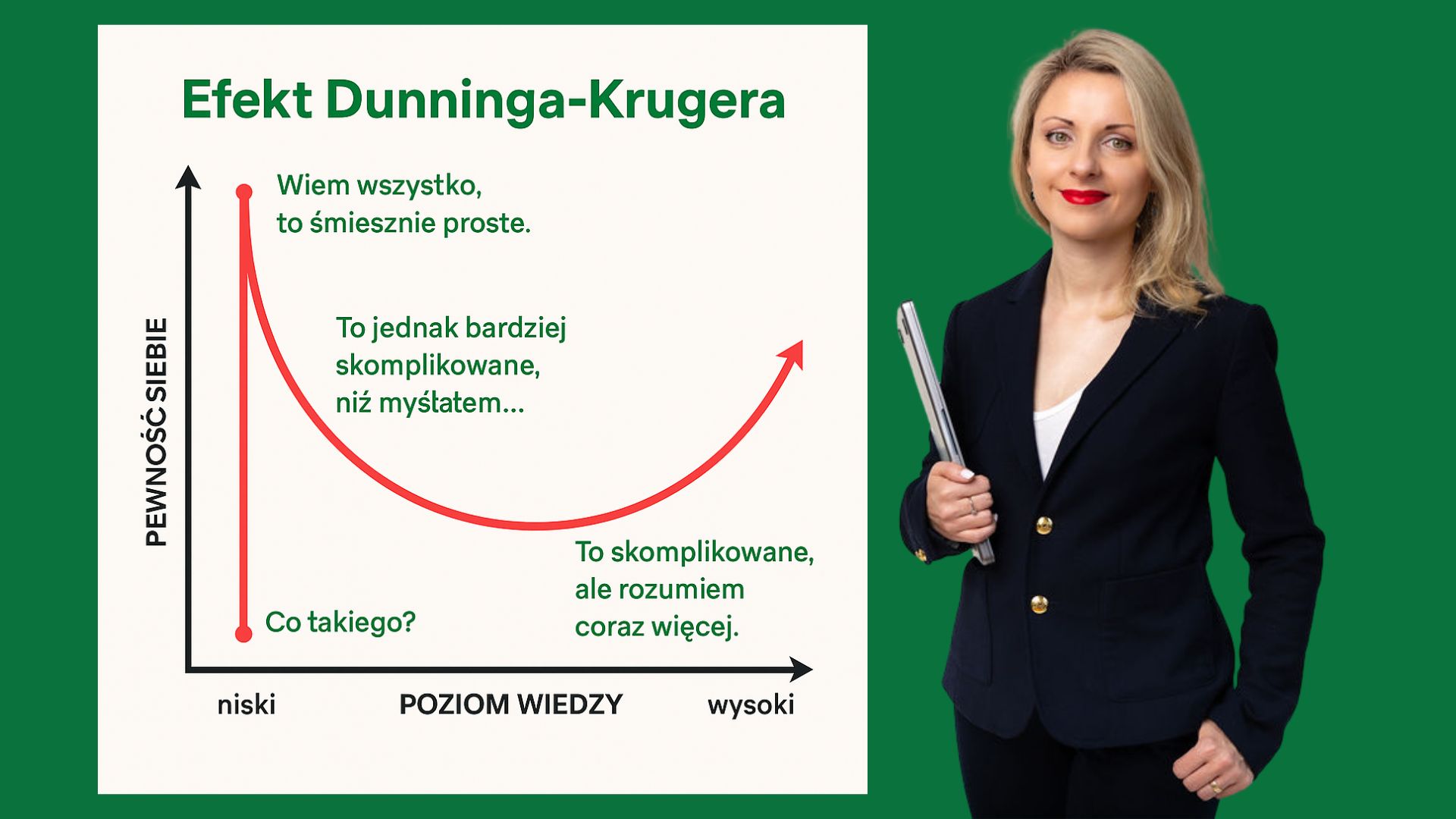 efekt duninninga krugera duninga krugera zarządzanie sprzedaż rozwój kurs linkedin #AkcjaRelacja